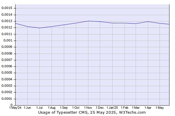 Historical trends in the usage of Typesetter CMS