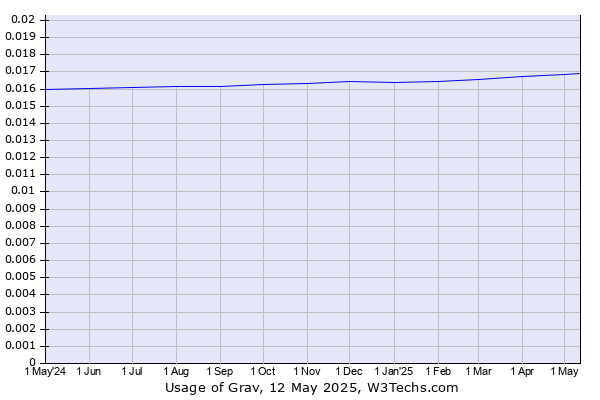 Historical trends in the usage of Grav
