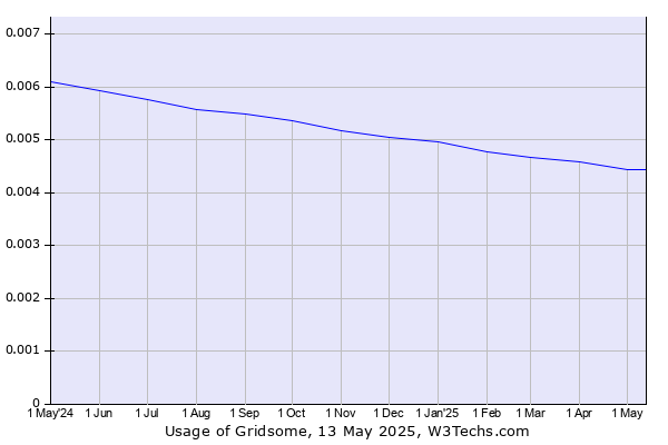 Historical trends in the usage of Gridsome