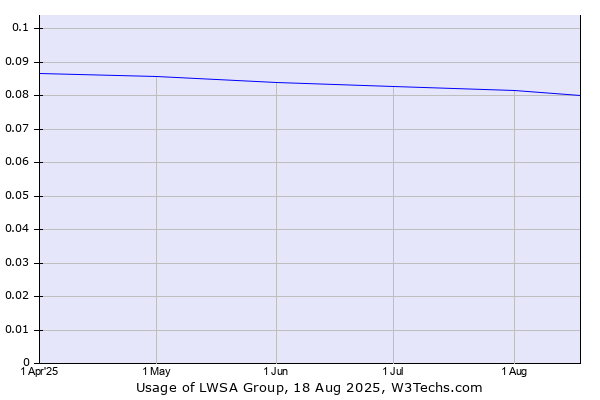 Historical trends in the usage of LWSA Group