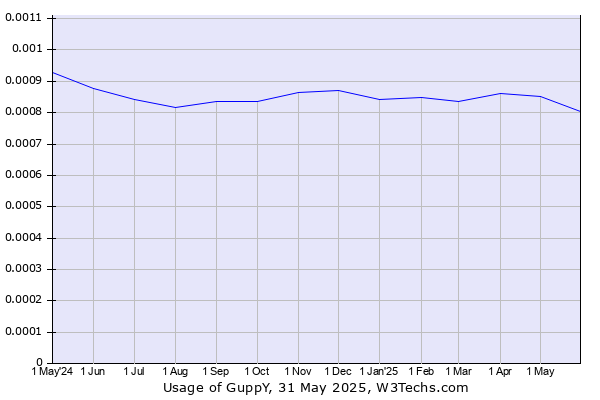 Historical trends in the usage of GuppY