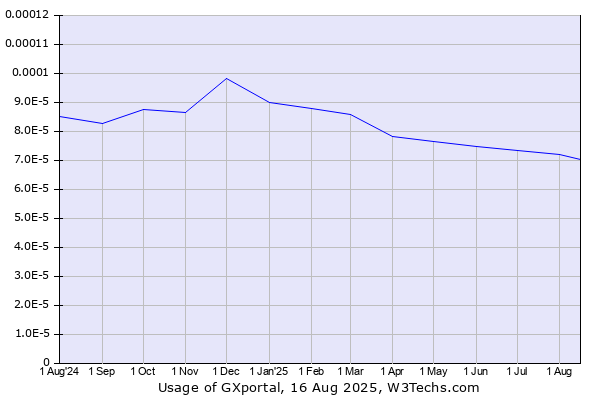 Historical trends in the usage of GXportal