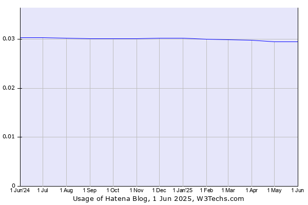Historical trends in the usage of Hatena Blog