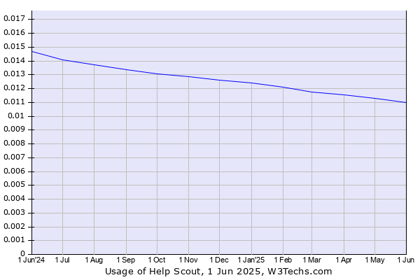 Historical trends in the usage of Help Scout