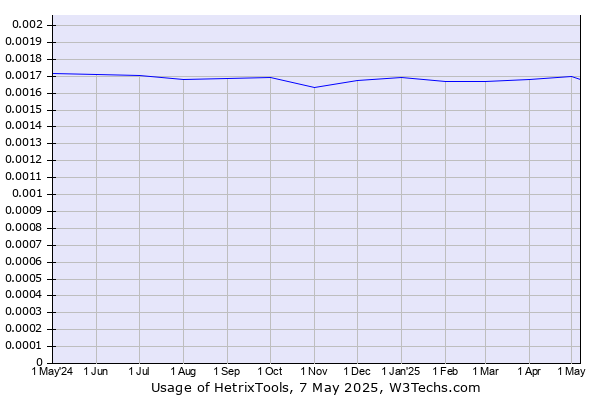 Historical trends in the usage of HetrixTools