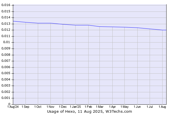 Historical trends in the usage of Hexo