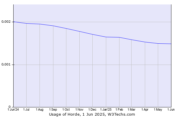 Historical trends in the usage of Horde