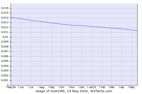 Historical trends in the usage of HostCMS