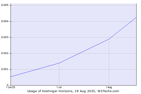 Historical trends in the usage of Hostinger Horizons