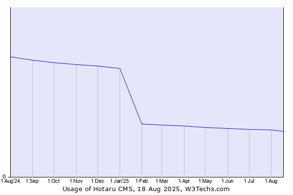 Historical trends in the usage of Hotaru CMS