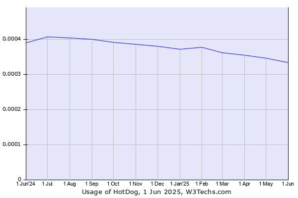 Historical trends in the usage of HotDog