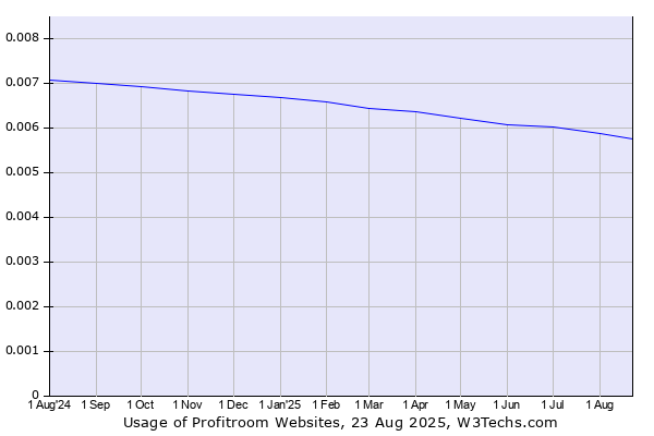 Historical trends in the usage of HotelWebManager