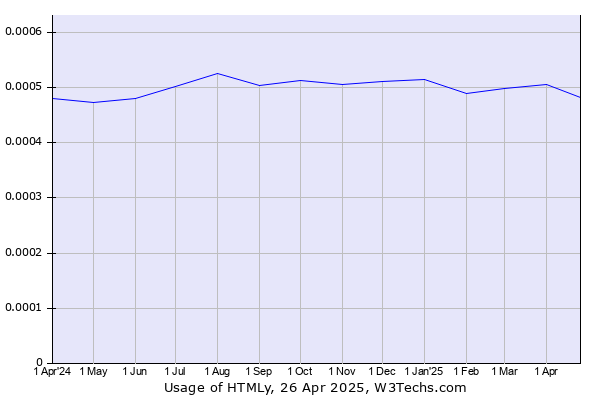 Historical trends in the usage of HTMLy