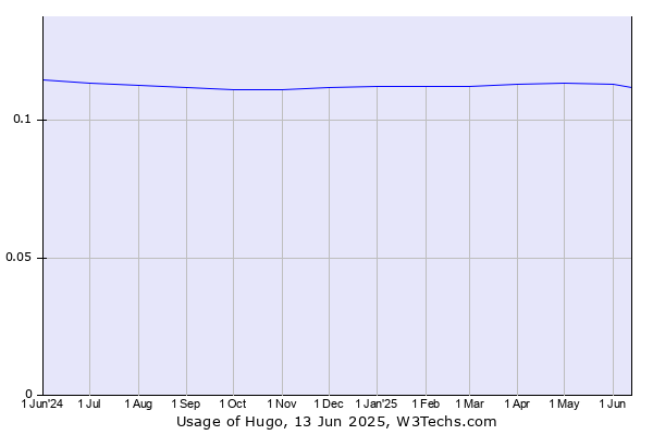 Historical trends in the usage of Hugo