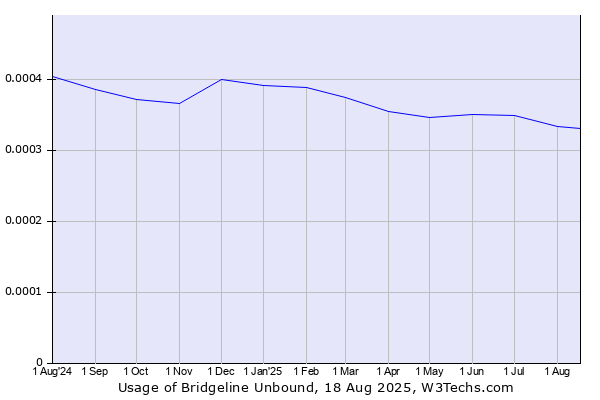 Historical trends in the usage of Bridgeline Unbound
