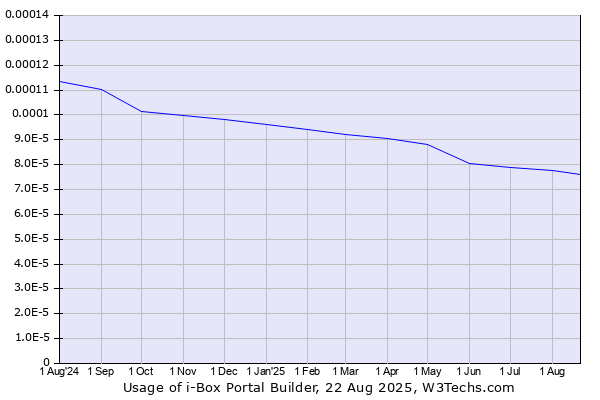Historical trends in the usage of i-Box Portal Builder