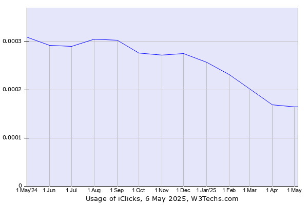 Historical trends in the usage of iClicks