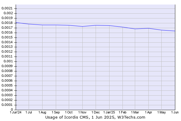 Historical trends in the usage of Icordis CMS