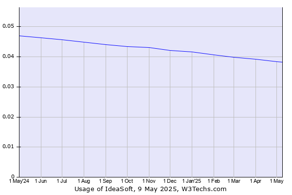 Historical trends in the usage of IdeaSoft