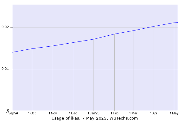 Historical trends in the usage of ikas