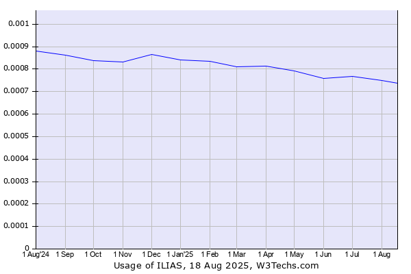 Historical trends in the usage of ILIAS