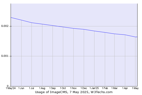 Historical trends in the usage of ImageCMS