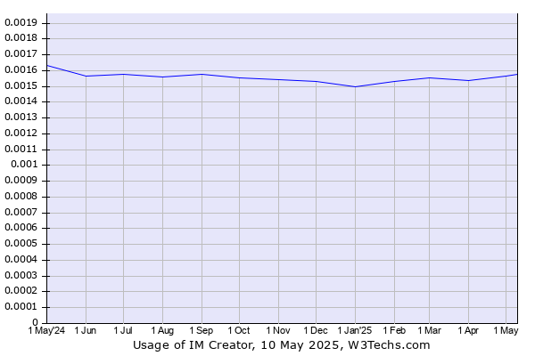 Historical trends in the usage of IM Creator
