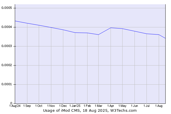 Historical trends in the usage of iMod CMS