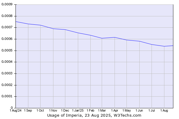 Historical trends in the usage of Imperia