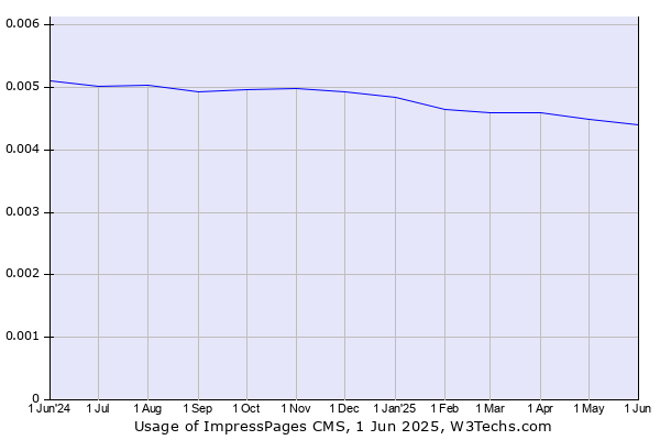 Historical trends in the usage of ImpressPages CMS