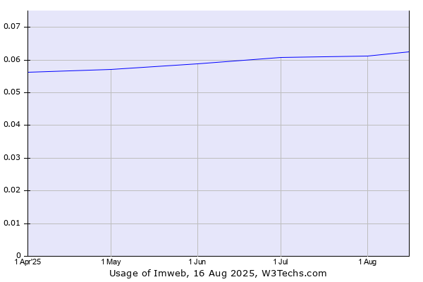 Historical trends in the usage of Imweb