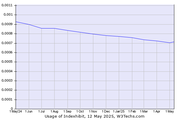 Historical trends in the usage of Indexhibit