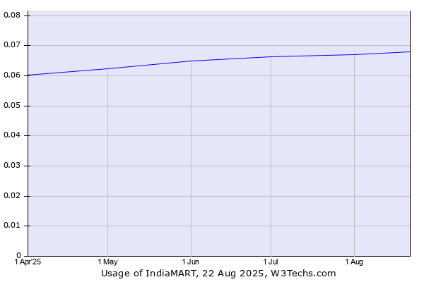 Historical trends in the usage of IndiaMART