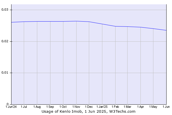 Historical trends in the usage of Kenlo Imob