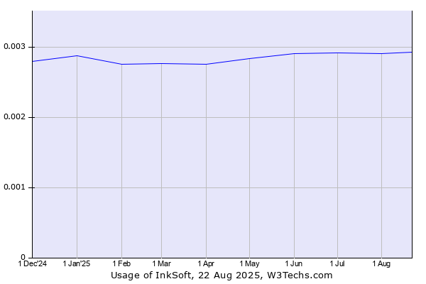 Historical trends in the usage of InkSoft