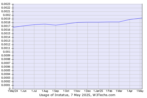 Historical trends in the usage of Instatus