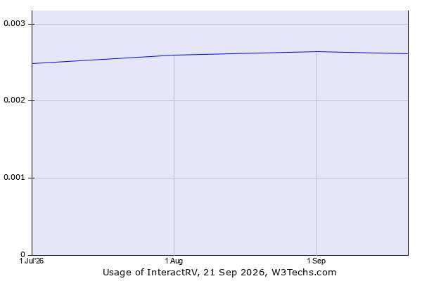 Historical trends in the usage of InteractRV