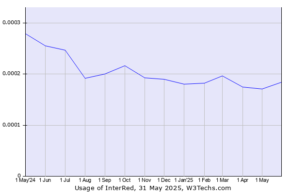 Historical trends in the usage of InterRed