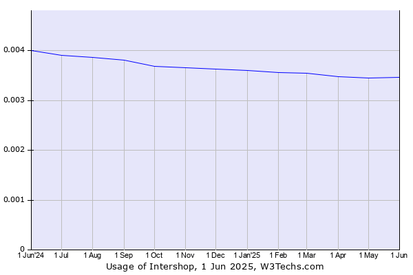 Historical trends in the usage of Intershop