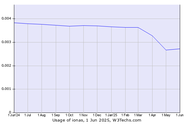 Historical trends in the usage of ionas