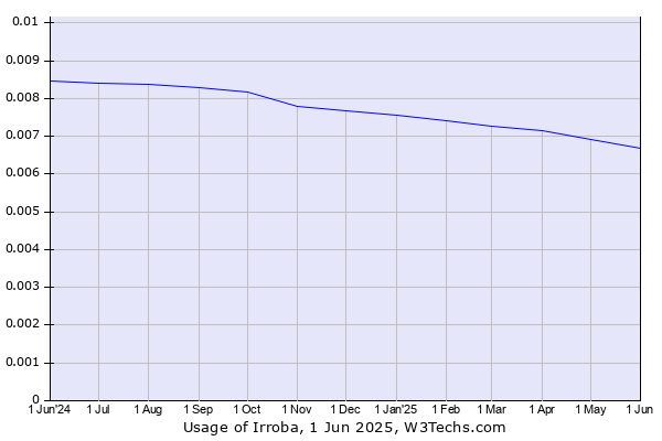 Historical trends in the usage of Irroba
