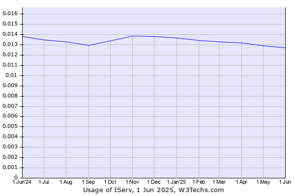 Historical trends in the usage of IServ
