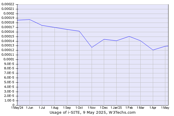 Historical trends in the usage of i-SITE