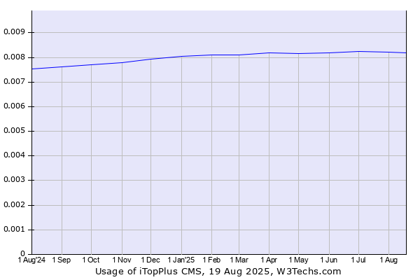 Historical trends in the usage of iTopPlus CMS