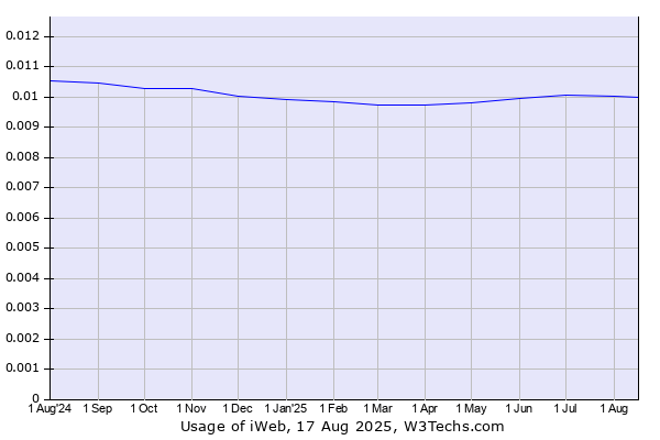 Historical trends in the usage of iWeb