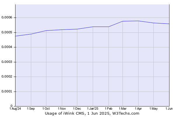 Historical trends in the usage of iWink CMS