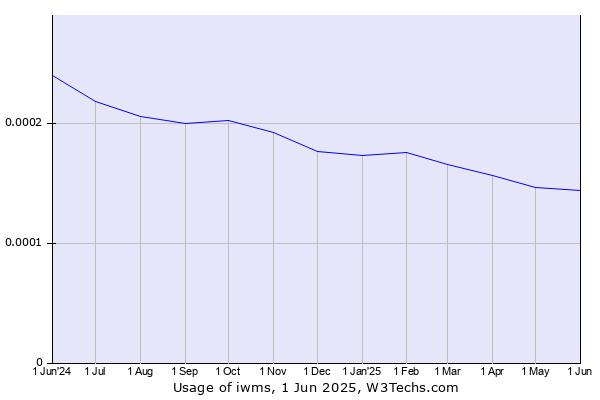 Historical trends in the usage of iwms