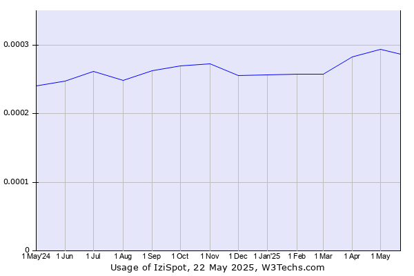 Historical trends in the usage of IziSpot