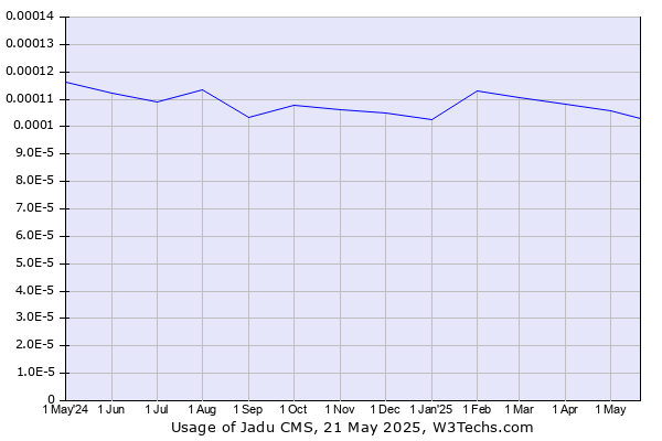 Historical trends in the usage of Jadu CMS
