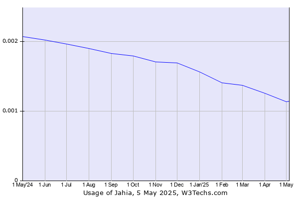 Historical trends in the usage of Jahia